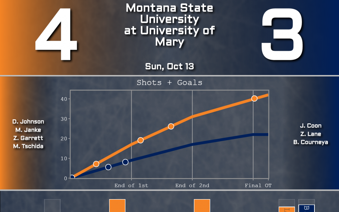 MSU Hockey Falls to Top-Ranked University of  Mary