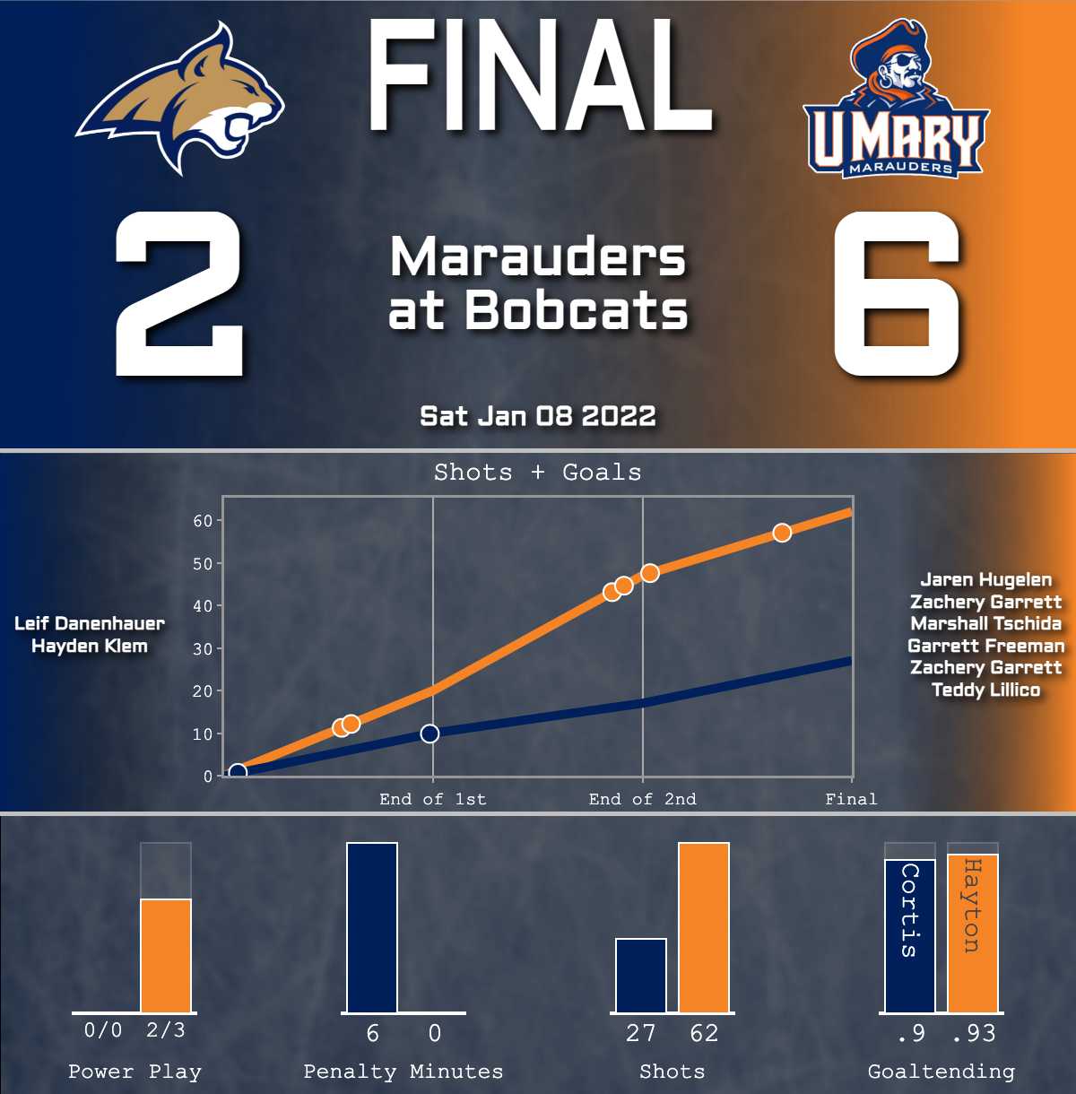 Bobcats loose to Marauders (2-6)