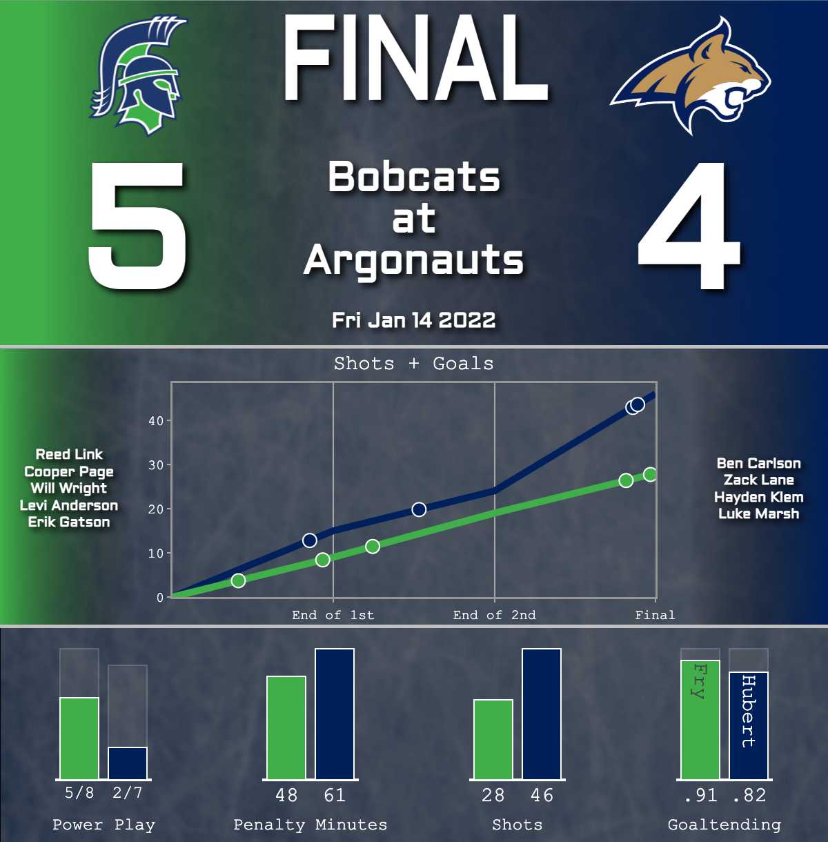 Bobcats topped by Argonauts (4-5)