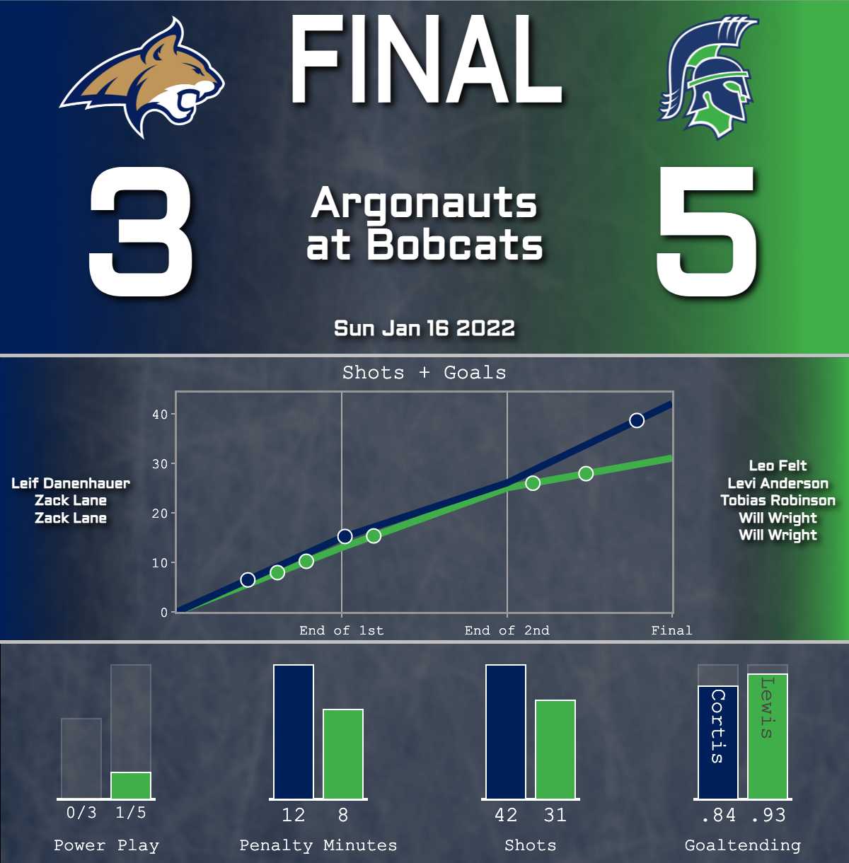 Bobcats taken down by Argonauts (3-5)