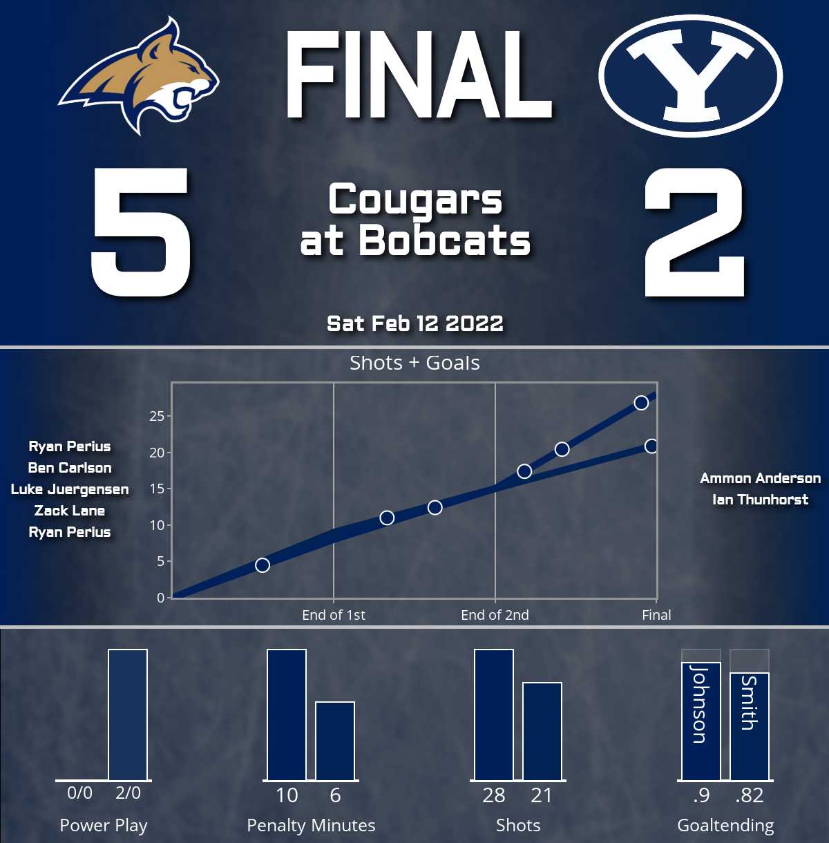 Bobcats beat Cougars (5-2)