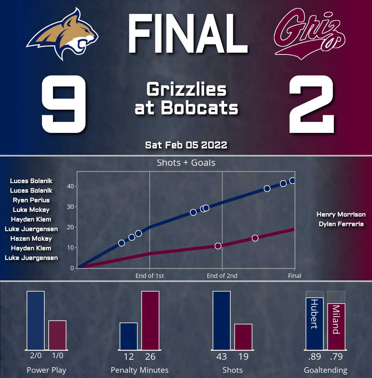 Bobcats blast Grizzlies (9-2)