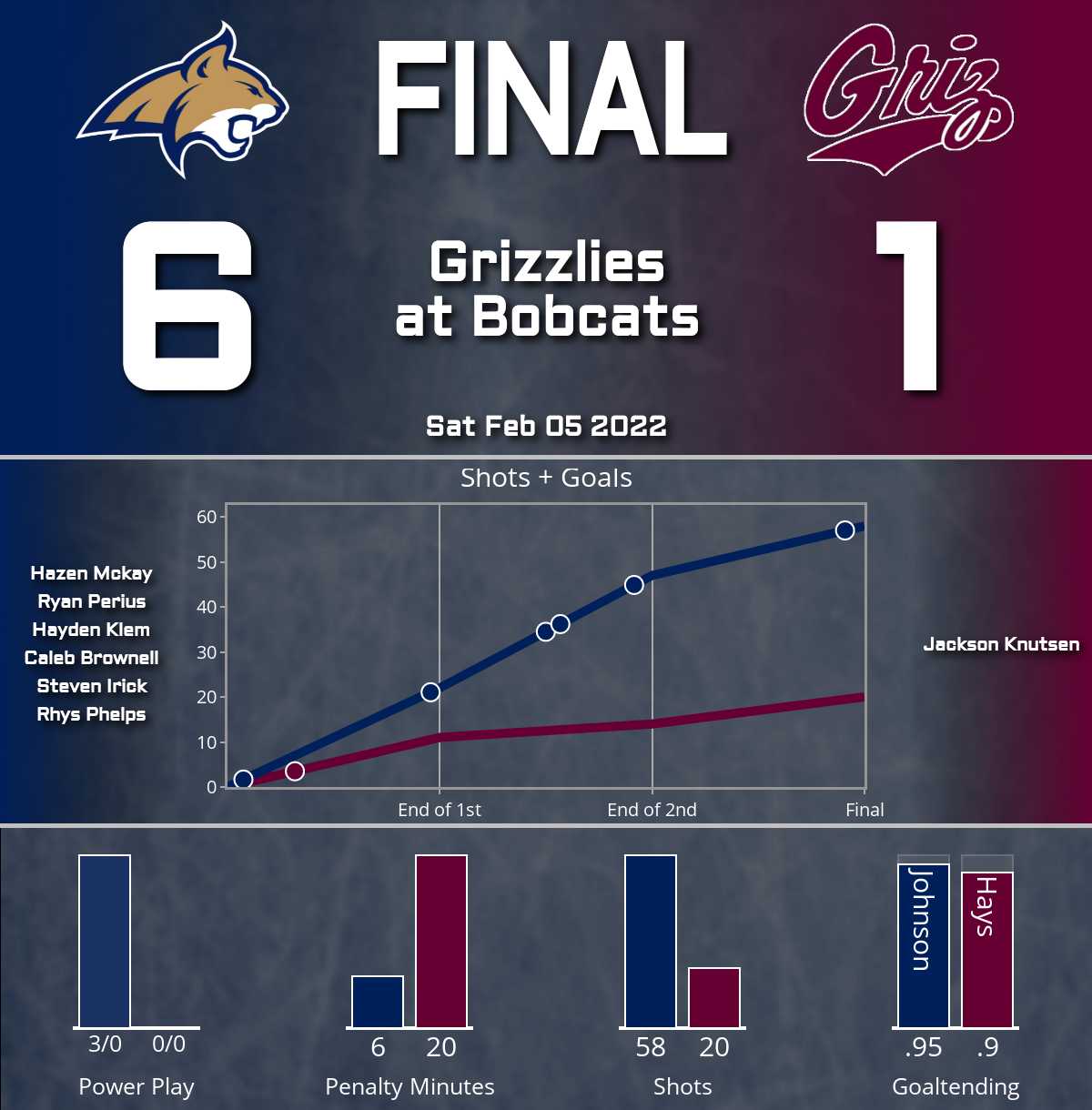 Bobcats trounce Grizzlies (6-1)
