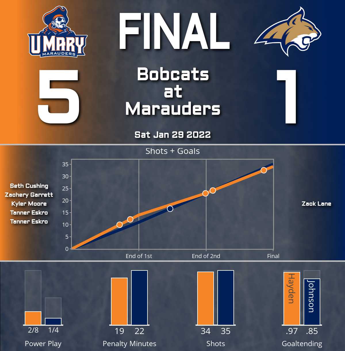 Bobcats defeated by Marauders (1-5)