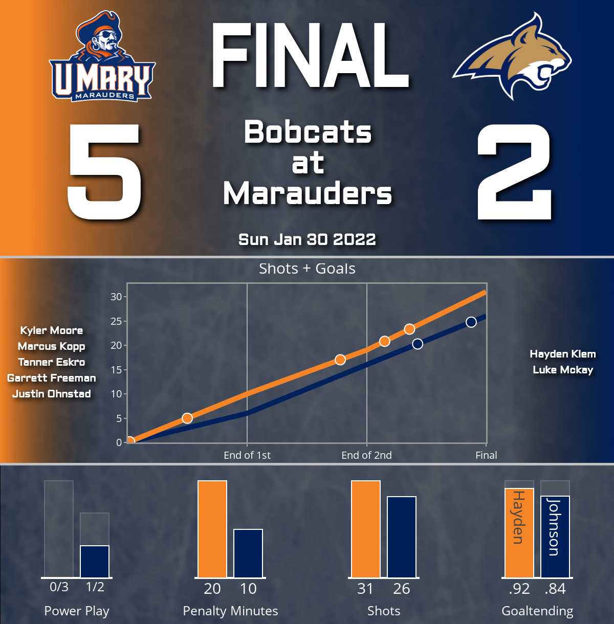 Bobcats defeated by Marauders (2-5)