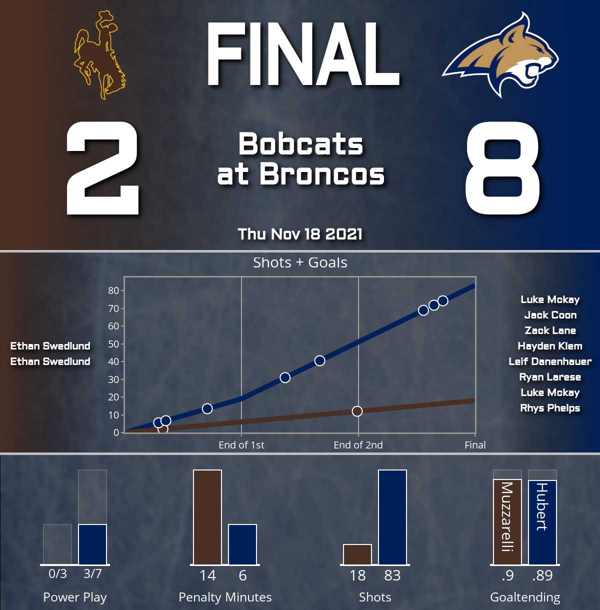 Bobcats cruise past Broncos (8-2)
