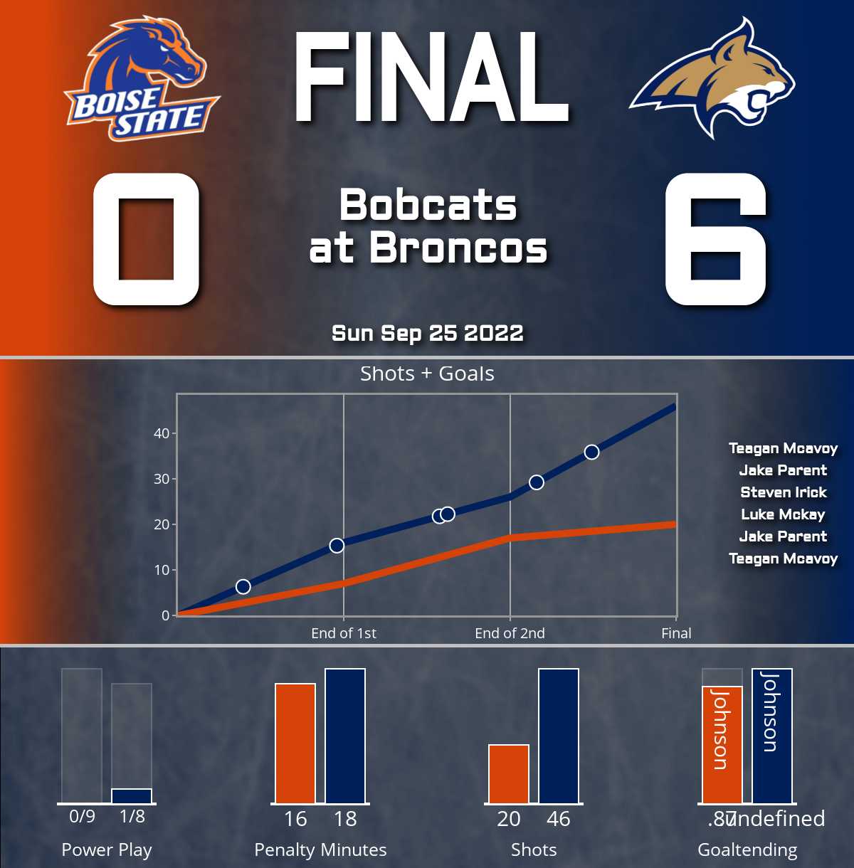 Bobcats shutout Broncos (6-0)
