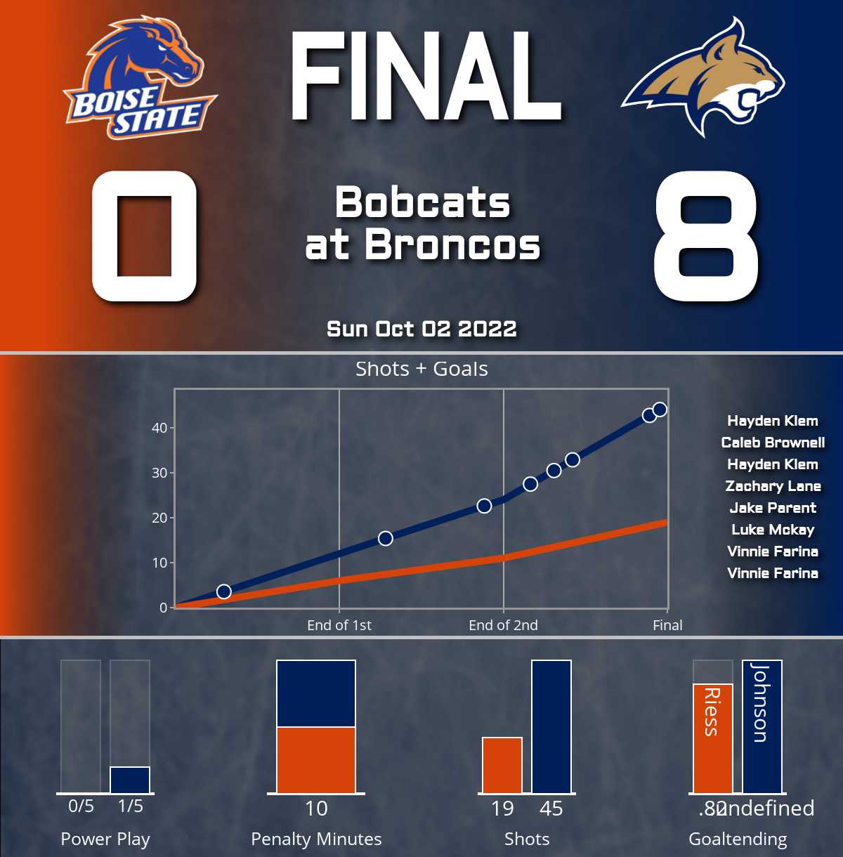 Bobcats shutout Broncos (8-0)