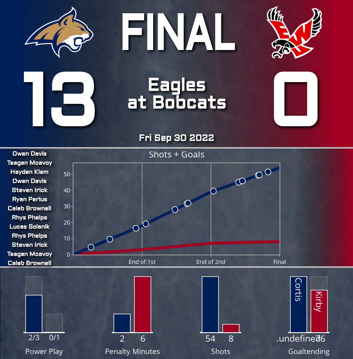 Bobcats shutout Eagles (13-0)