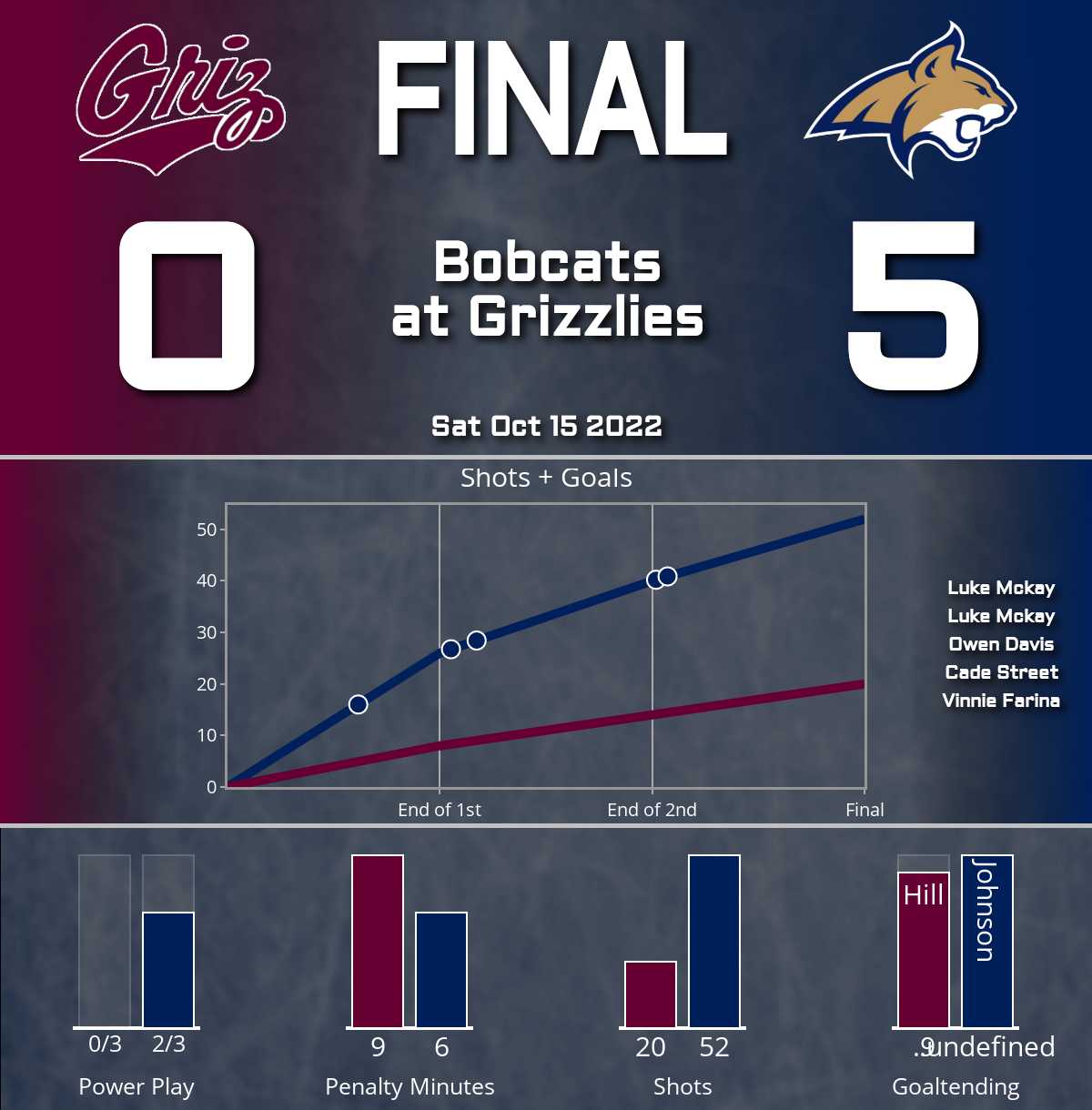 Bobcats shutout Grizzlies (5-0)