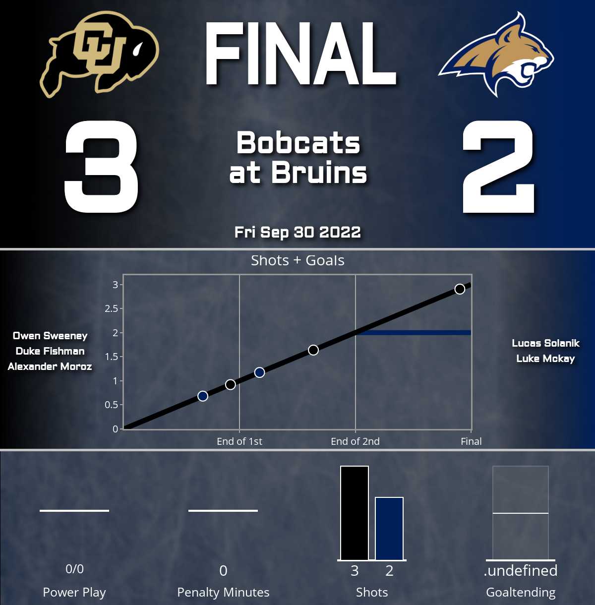 Bobcats defeated by Bruins (2-3)