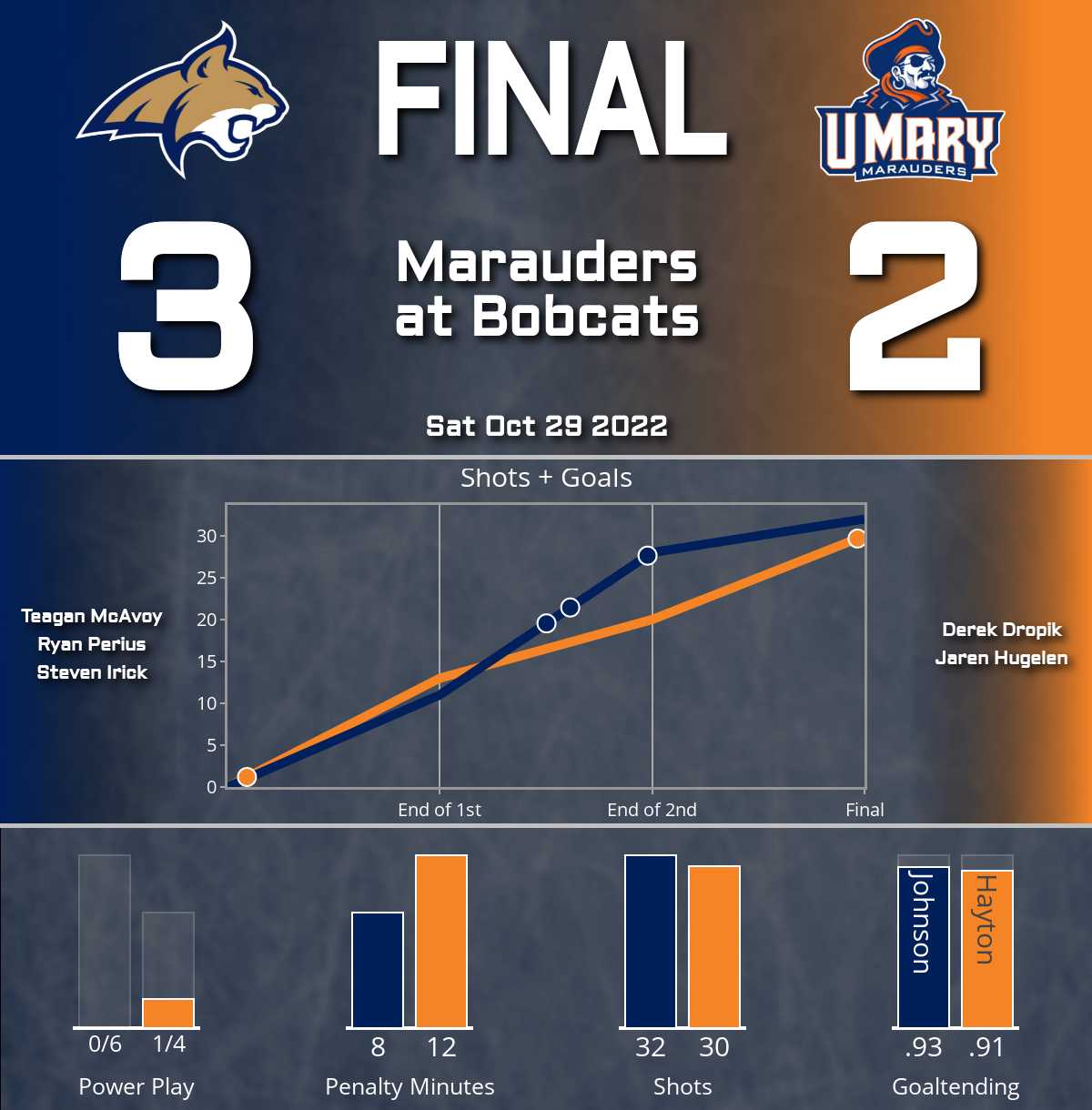 Bobcats top Marauders (3-2)
