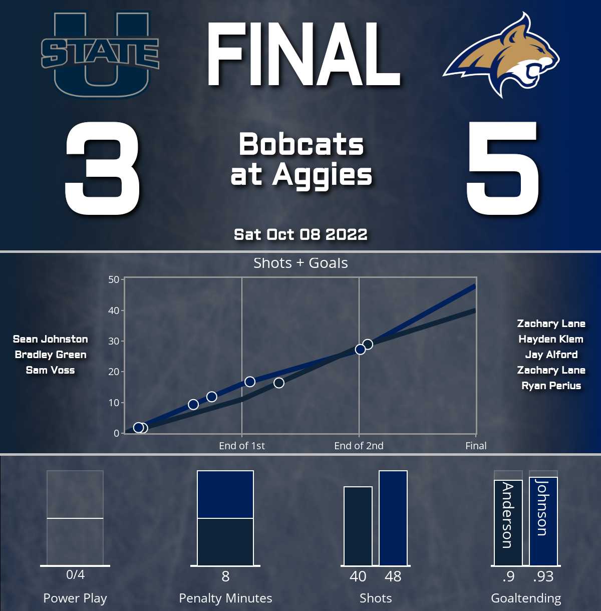 Bobcats beat Aggies (5-3) - MSU Hockey Club Website