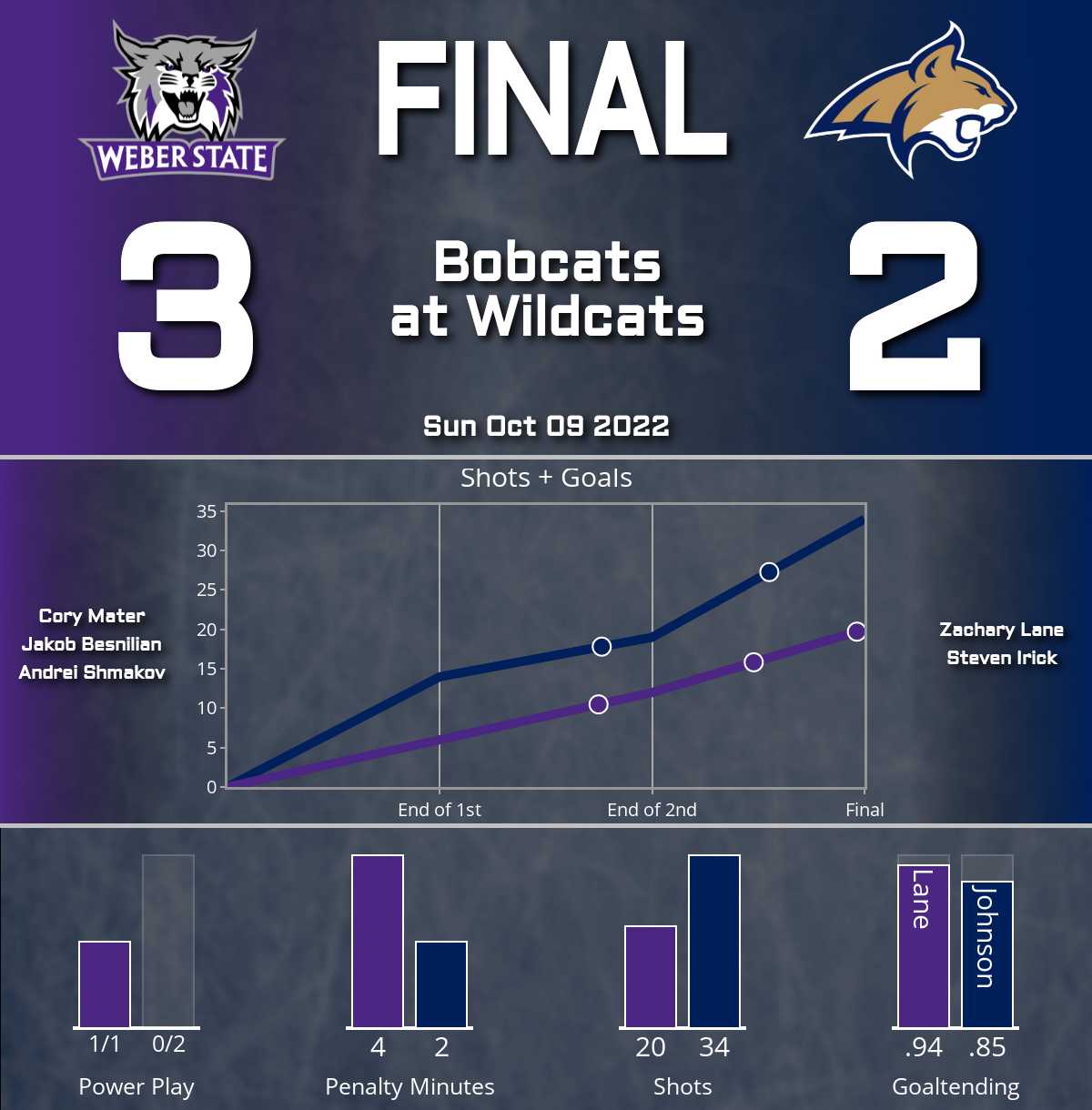 Bobcats bested by Wildcats (2-3)