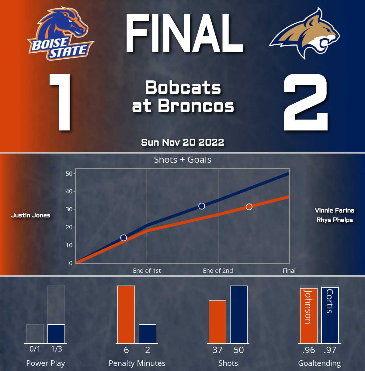 Bobcats top Broncos (2-1)