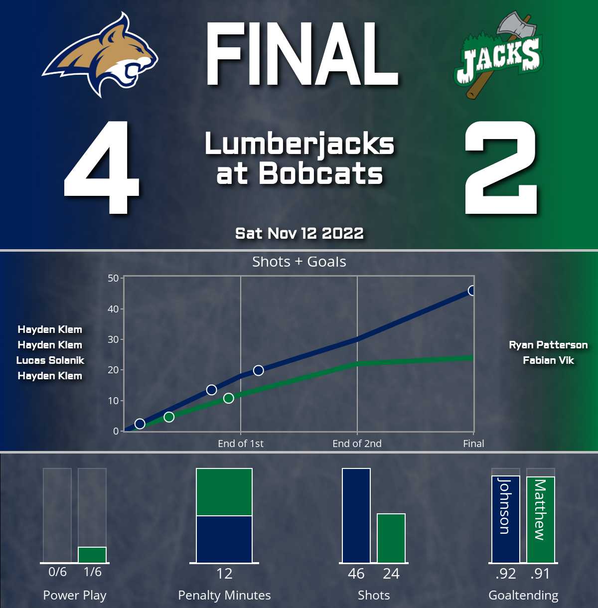 Bobcats beat Lumberjacks (4-2)