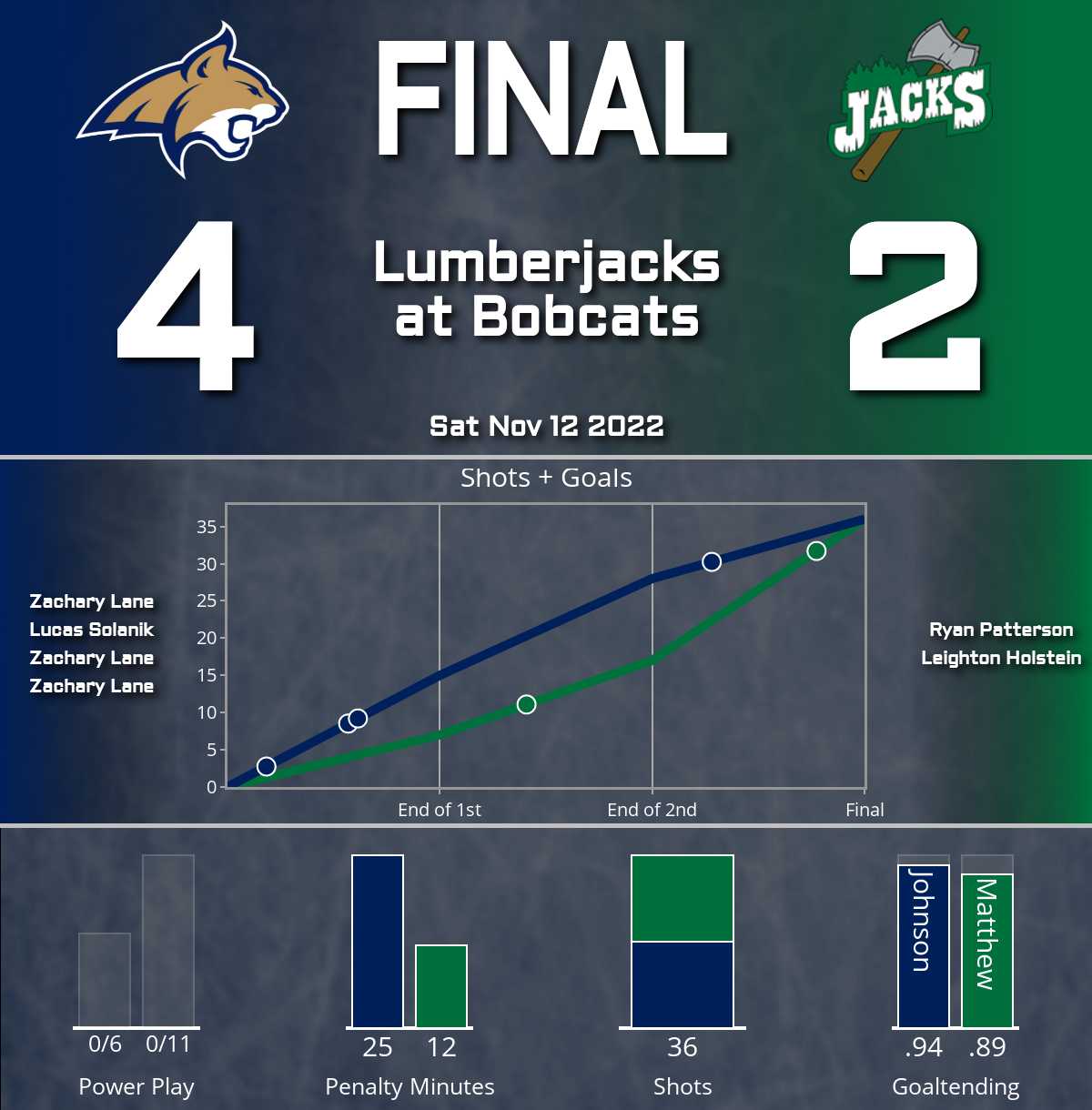 Bobcats top Lumberjacks (4-2)