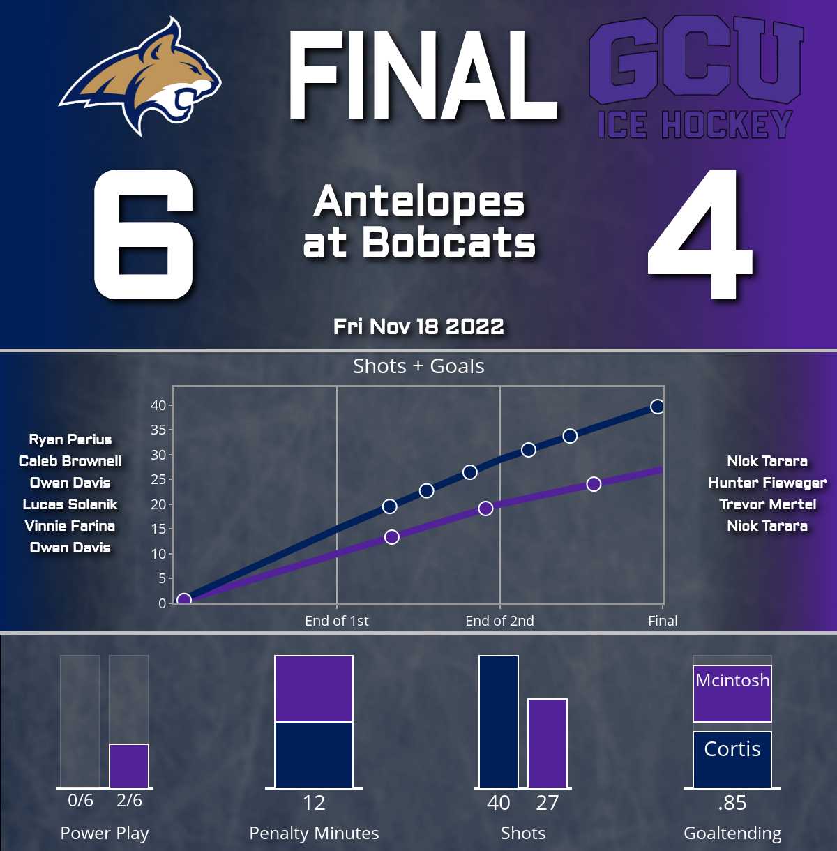 Bobcats beat Antelopes (6-4)