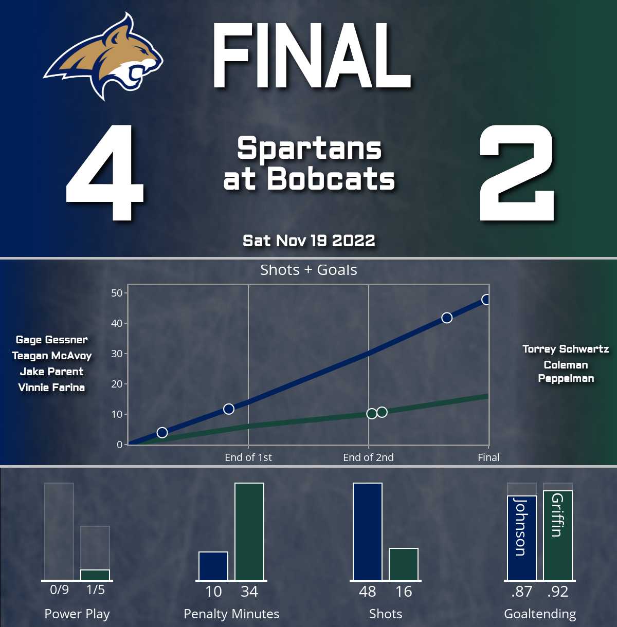 Bobcats overcome Spartans (4-2)