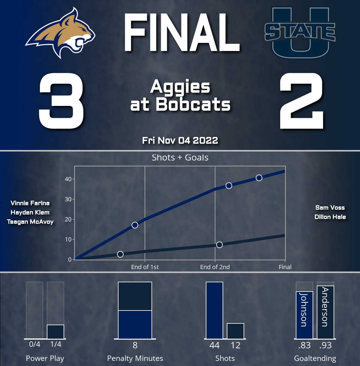 Bobcats rally past Aggies (3-2)