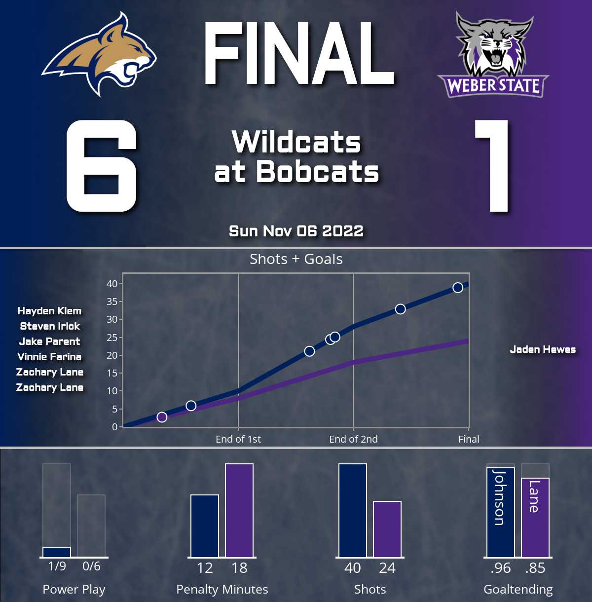Bobcats trounce Wildcats (6-1)