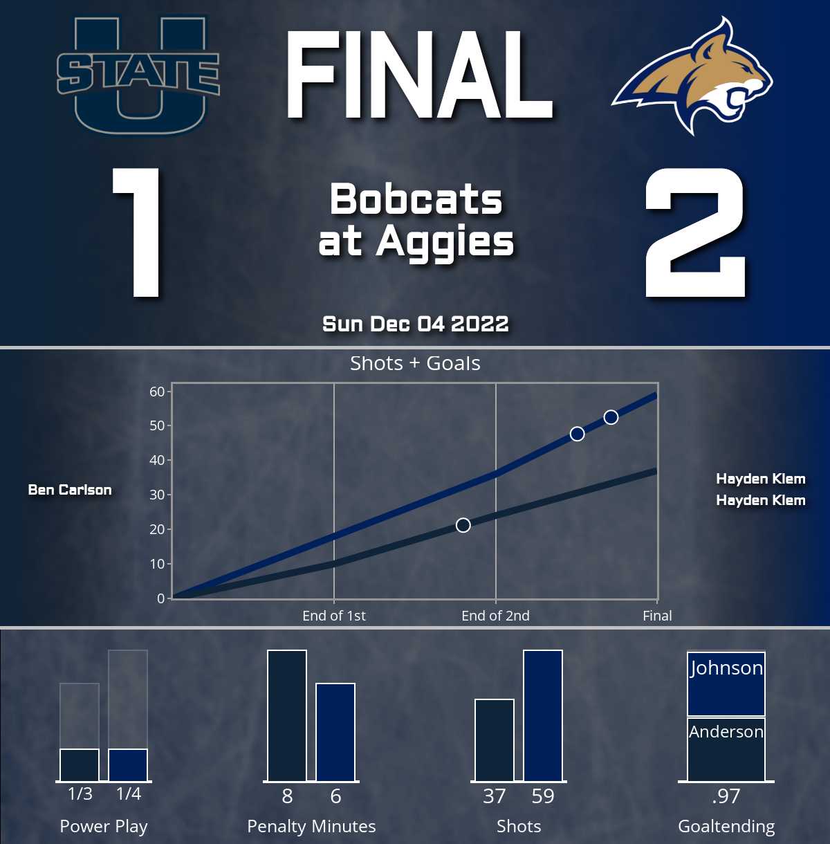 Bobcats rout Aggies (2-1)