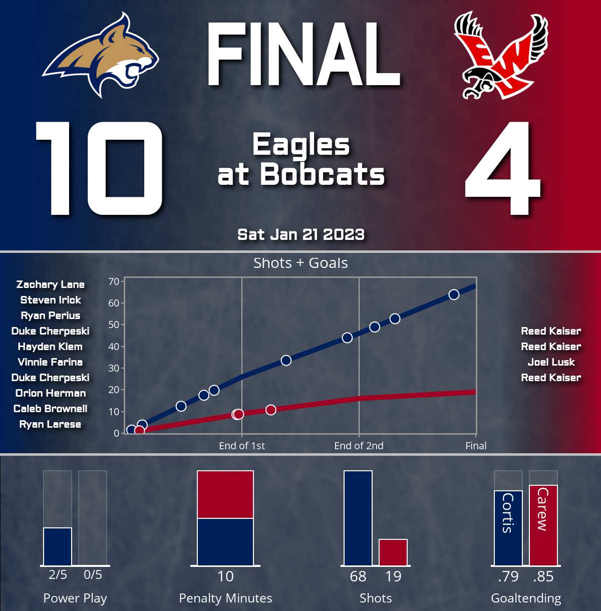 Bobcats overpower Eagles (10-4)