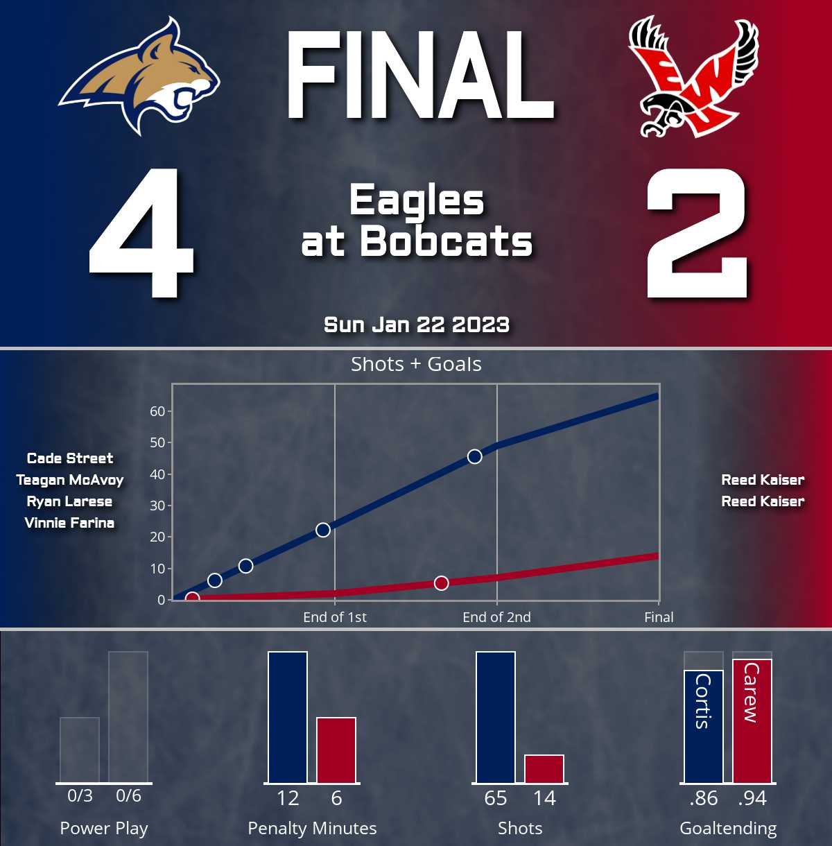 Bobcats best Eagles (4-2)