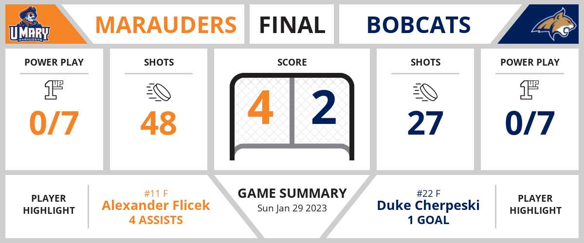 Bobcats toppled by Marauders (2-4)