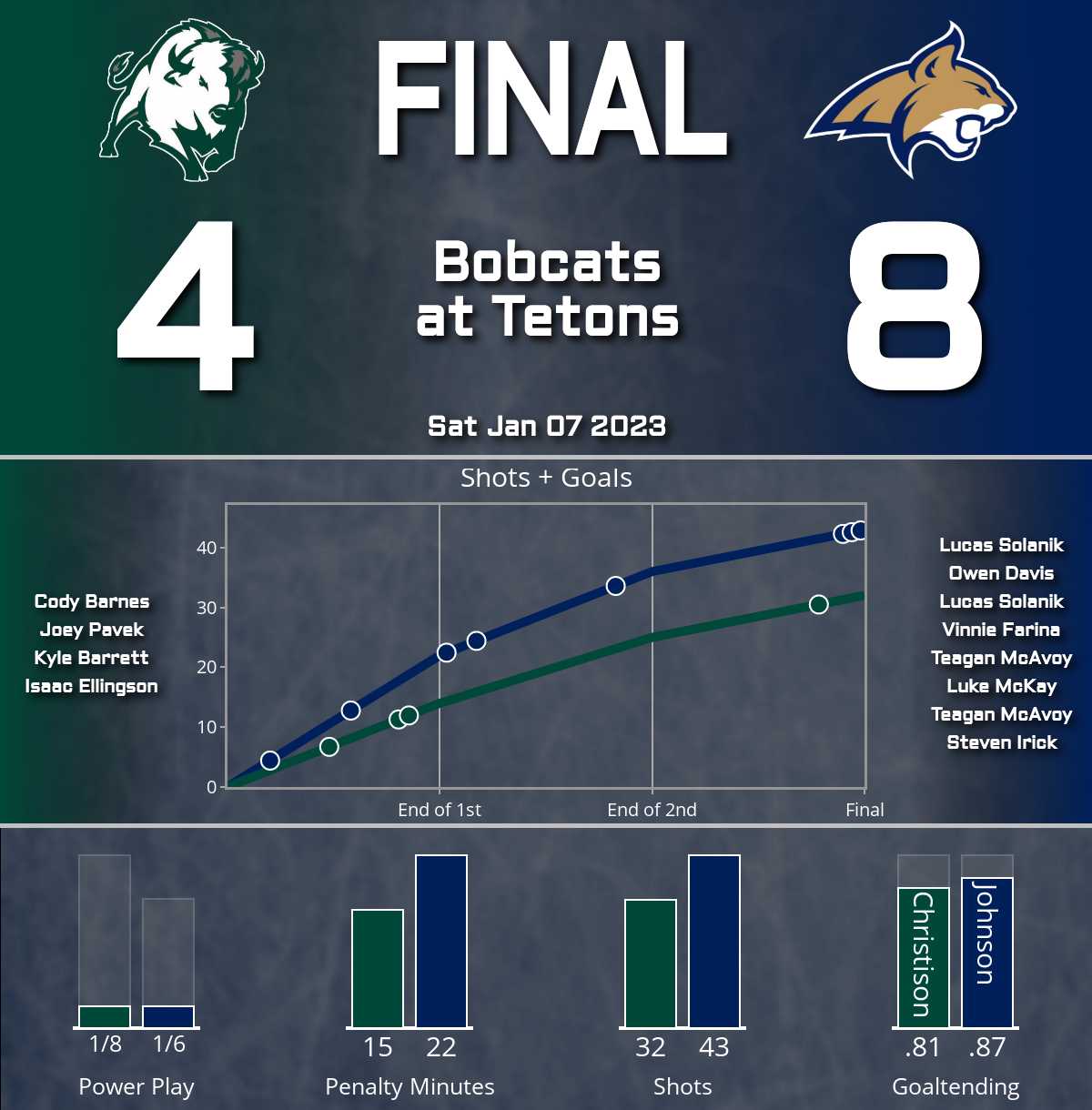 Bobcats overpower Tetons (8-4)