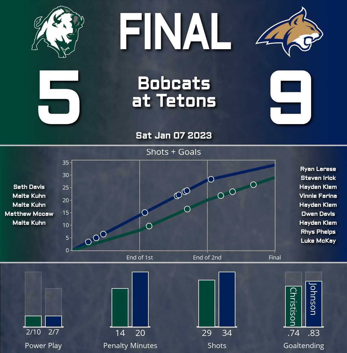 Bobcats smash Tetons (9-5)