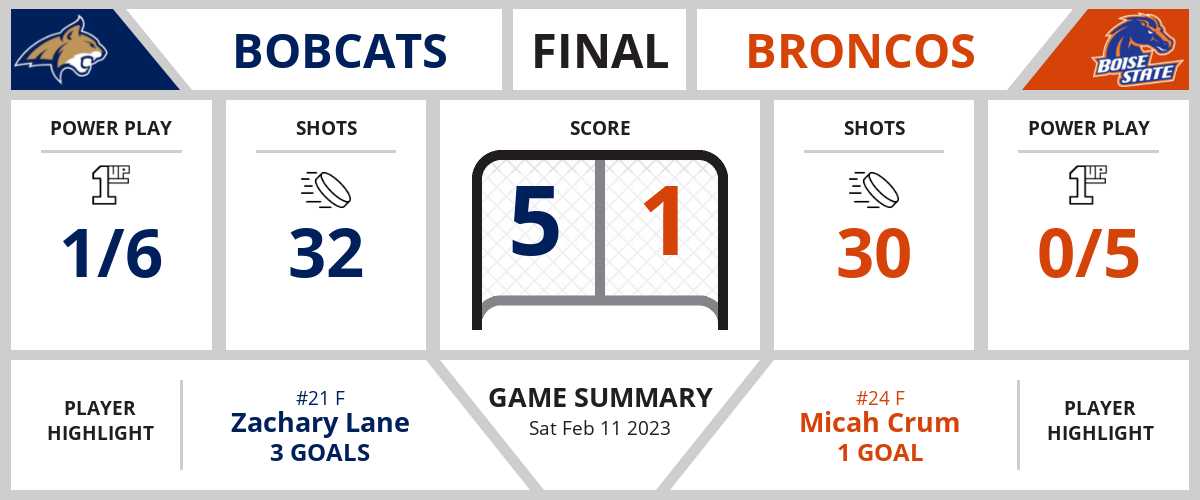 Bobcats overpower Broncos (5-1)
