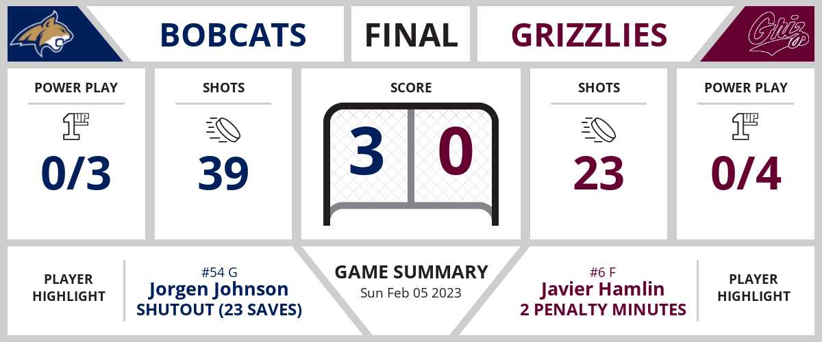 Bobcats shutout Grizzlies (3-0)