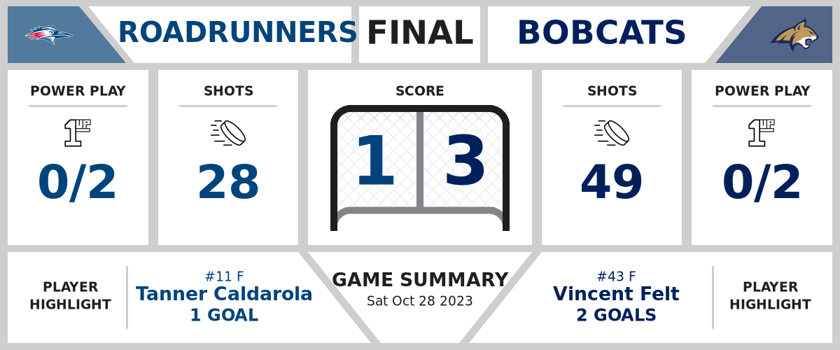 Roadrunners toppled by Bobcats (1-3)