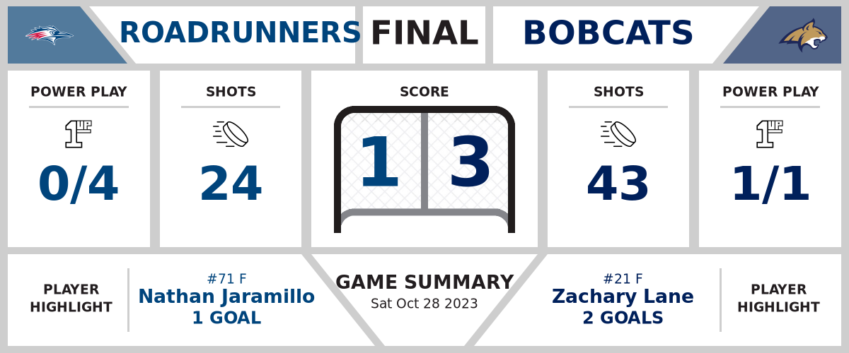 Roadrunners downed by Bobcats (1-3)