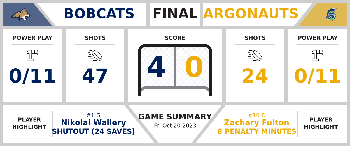 Bobcats shutout Argonauts (4-0)