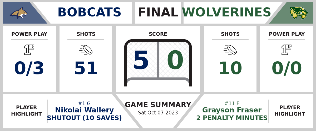 Bobcats shutout Wolverines (5-0)