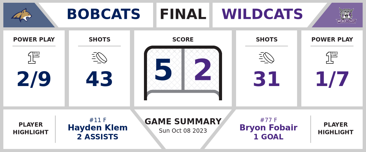 Bobcats trounce Wildcats (5-2)