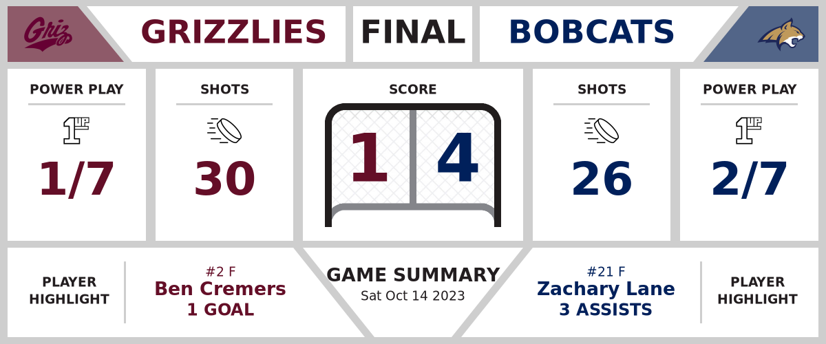 Grizzlies loose to Bobcats (1-4)