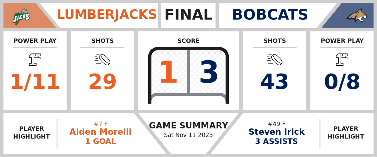 Lumberjacks loose to Bobcats (1-3)