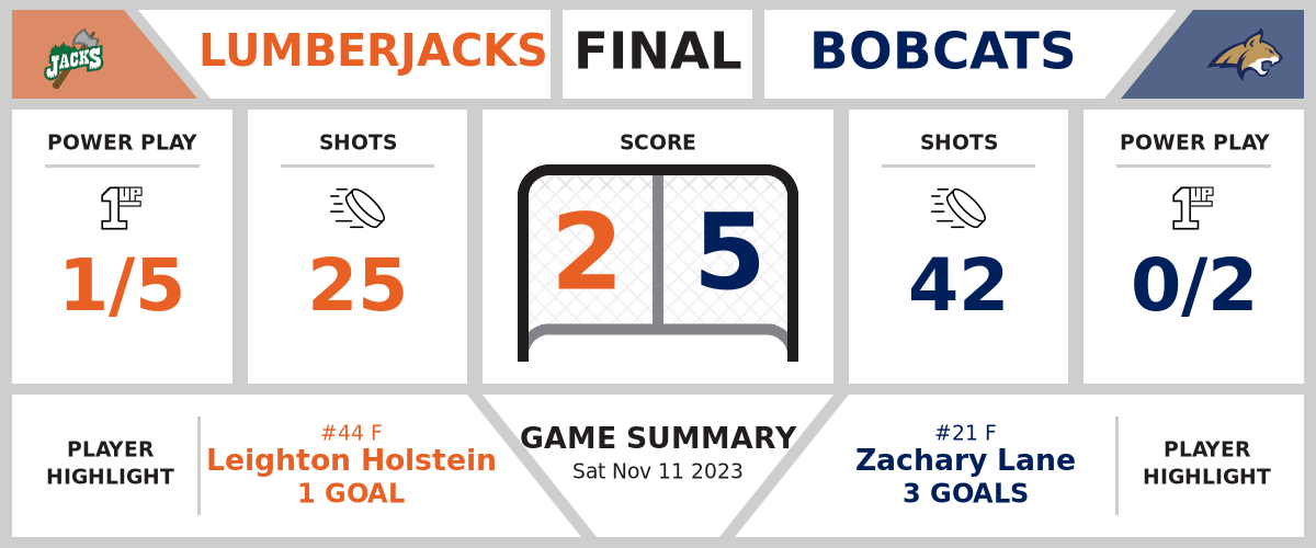 Lumberjacks taken down by Bobcats (2-5)