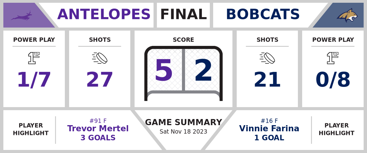 Antelopes beat Bobcats (5-2)