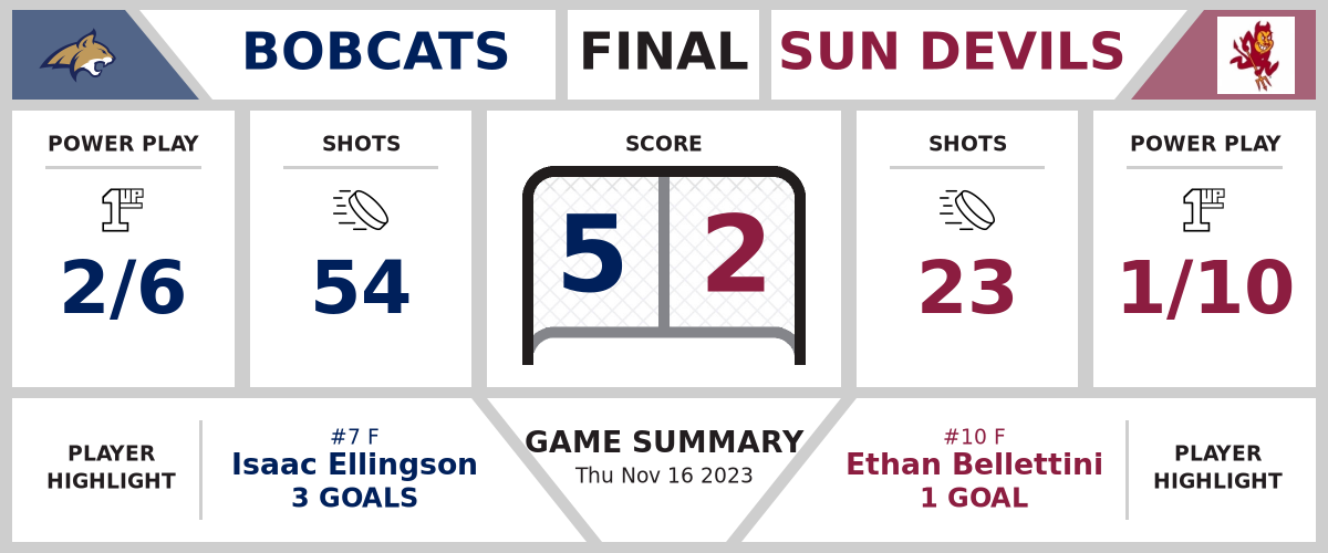 Bobcats defeat Sun Devils (5-2)