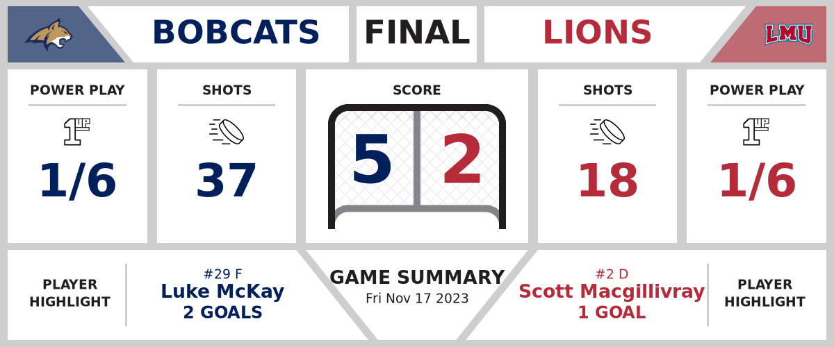 Bobcats overcome Lions (5-2)