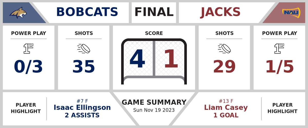 Bobcats overcome Jacks (4-1)