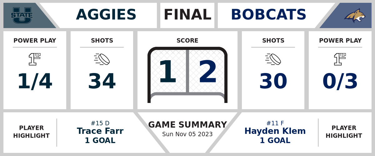 Aggies topped by Bobcats (1-2)