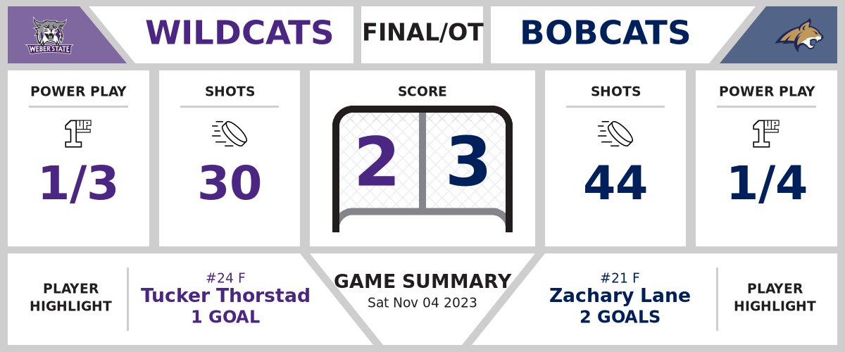 Wildcats bested by Bobcats in OT (2-3)