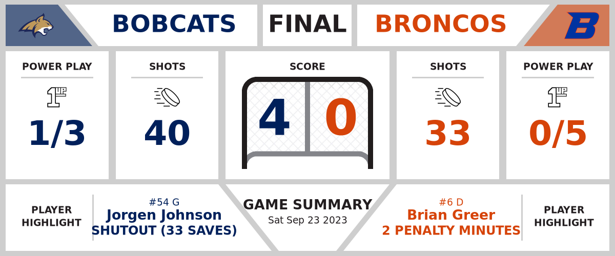 Bobcats shutout Broncos (4-0)