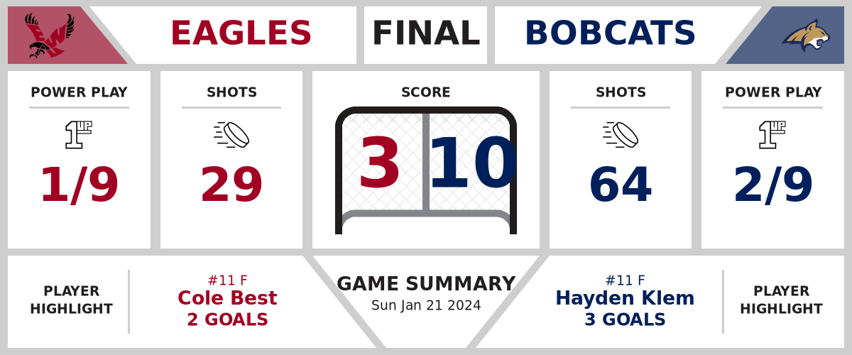 Eagles smashed by Bobcats (3-10)
