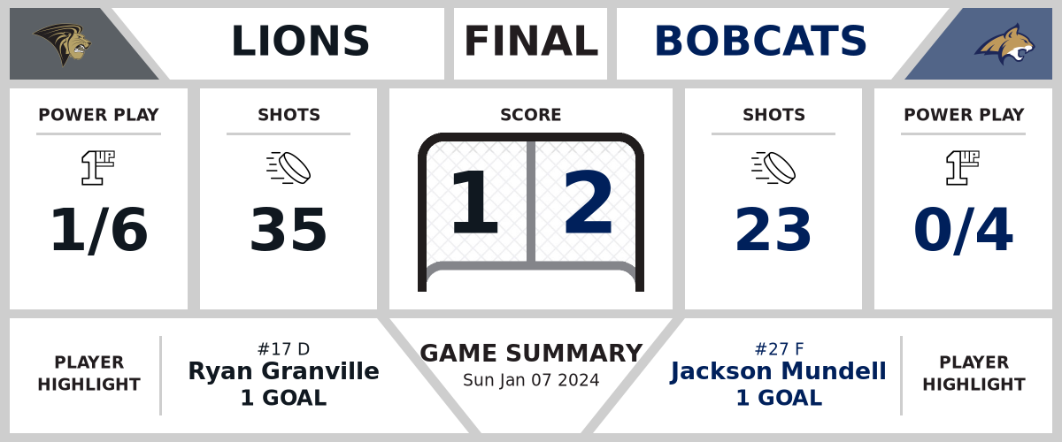 Lions edged by Bobcats (1-2)